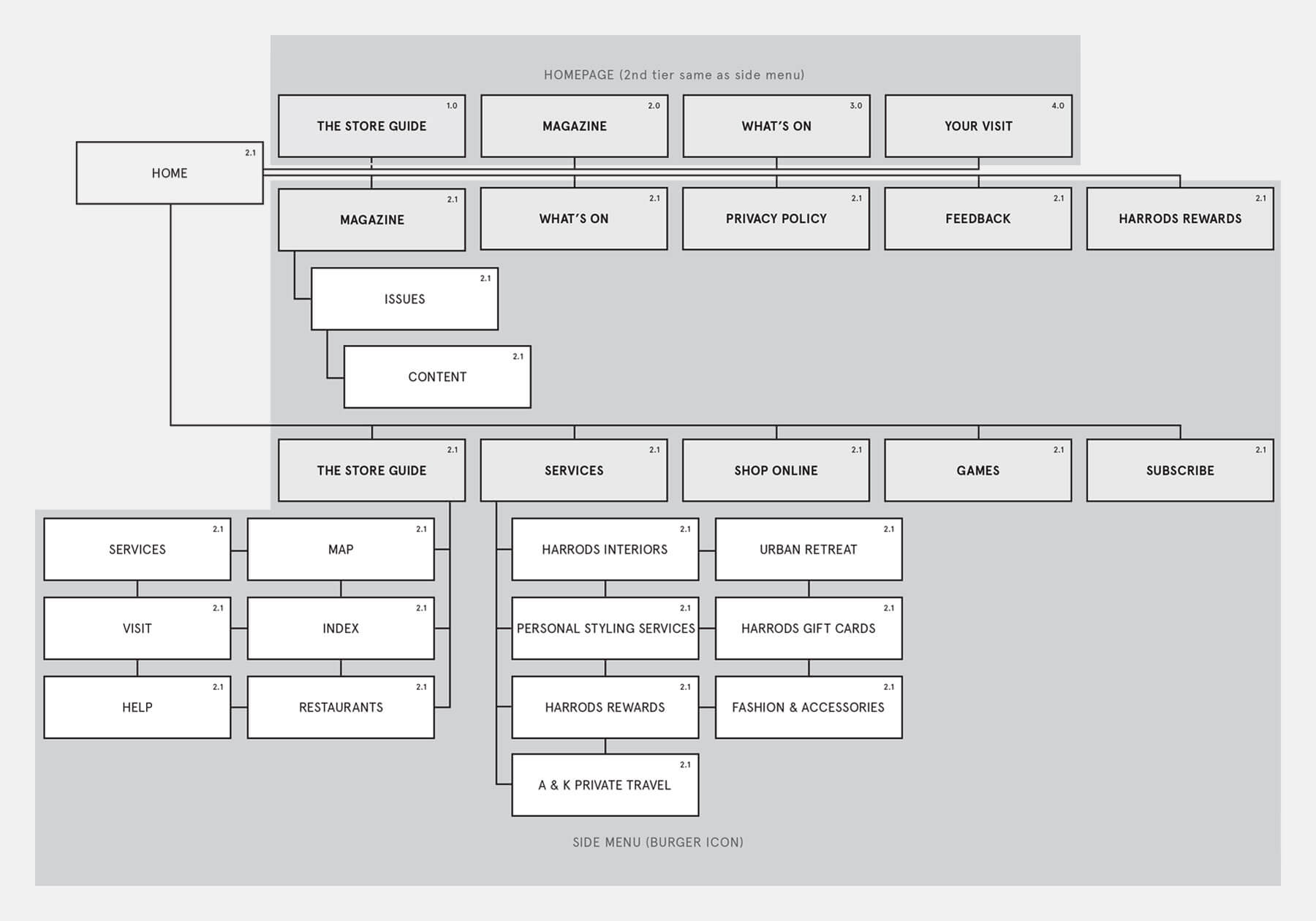 Harrods App UX Site Map