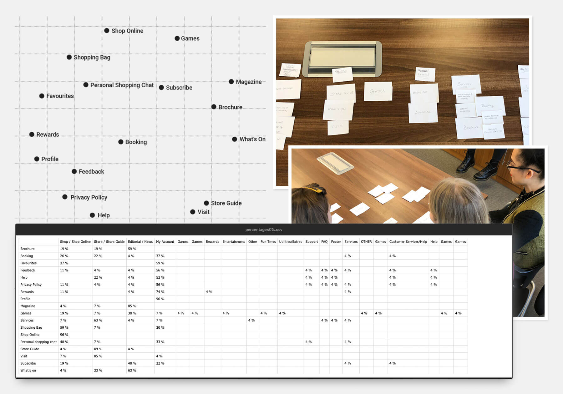 Harrods App UX Card Sorting