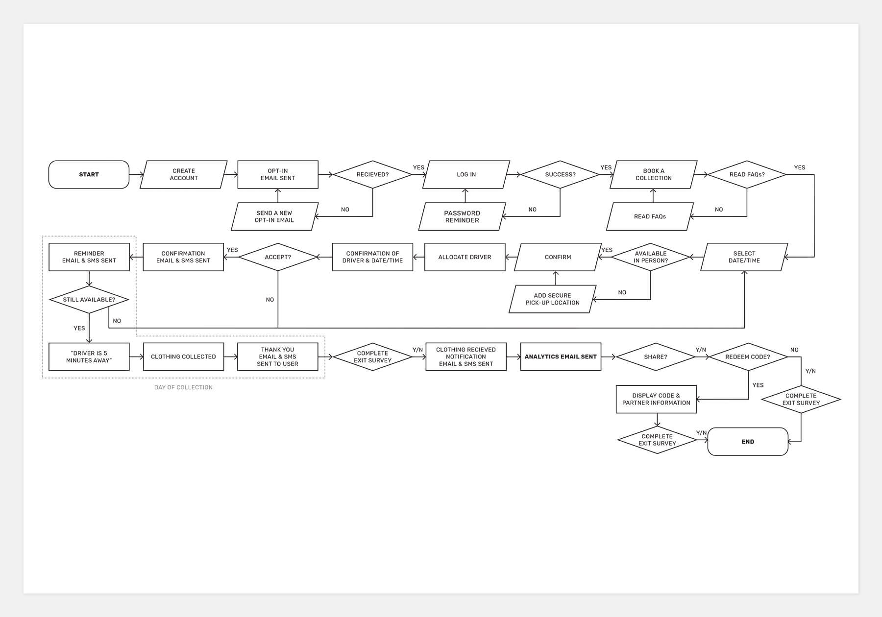 Return App UX User Flow