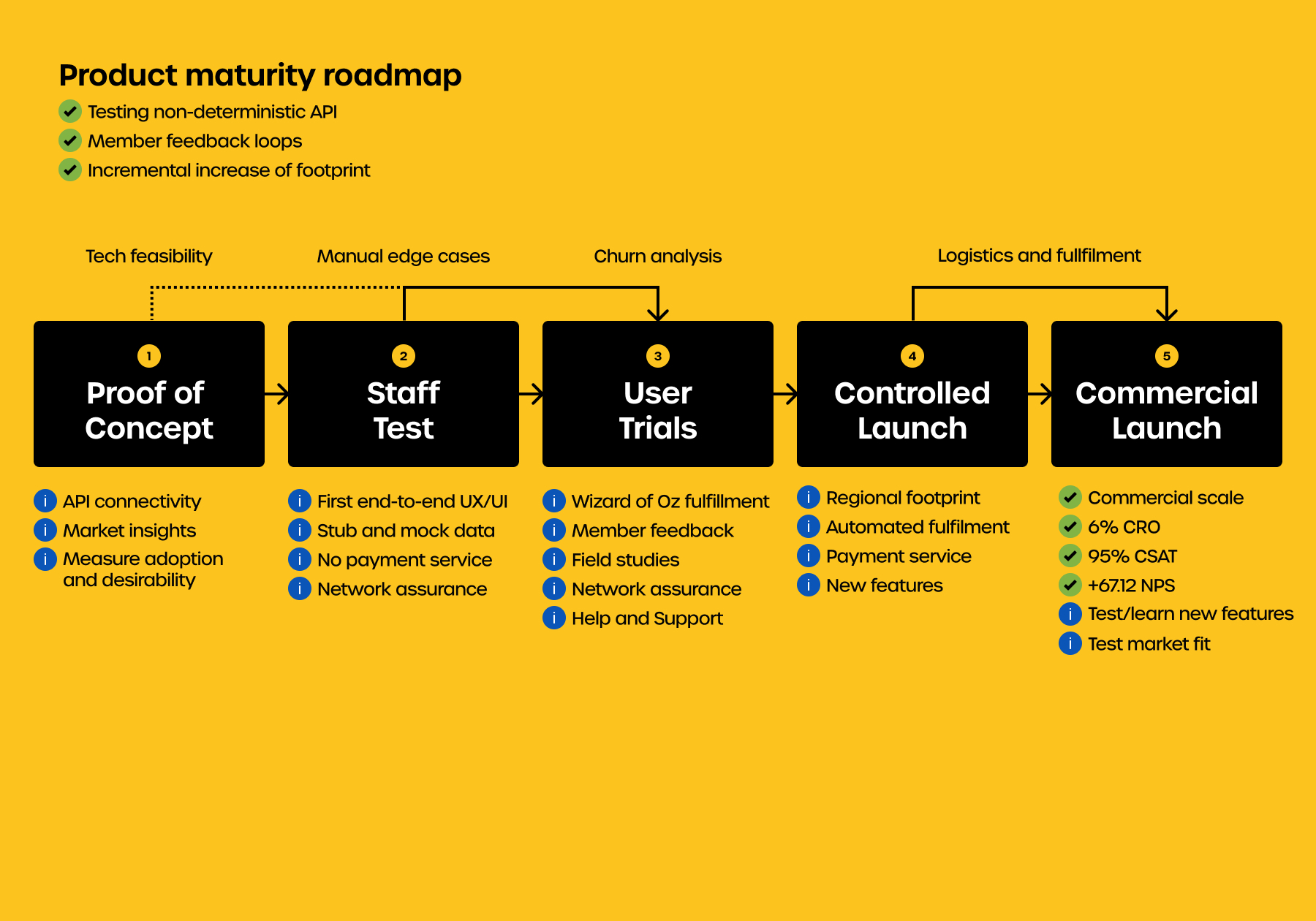 The Roadmap: De-risking via Incremental Scale