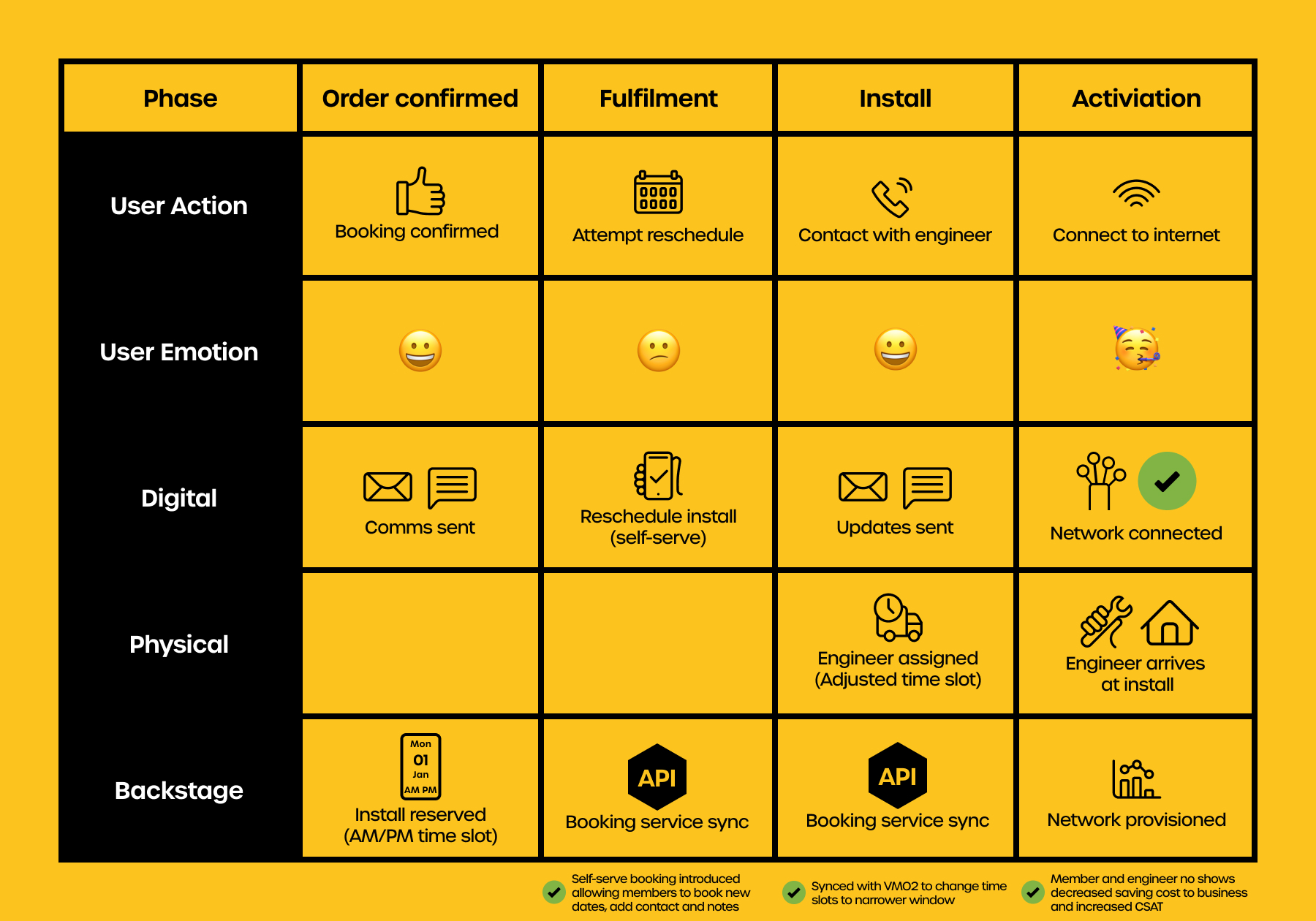 The Handoff: Post-Order Service Transformation